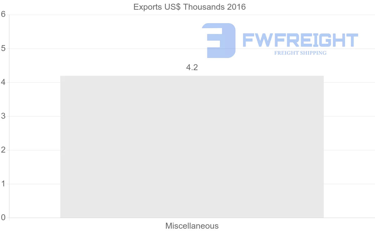 Shipping company from Guinea to Slovenia