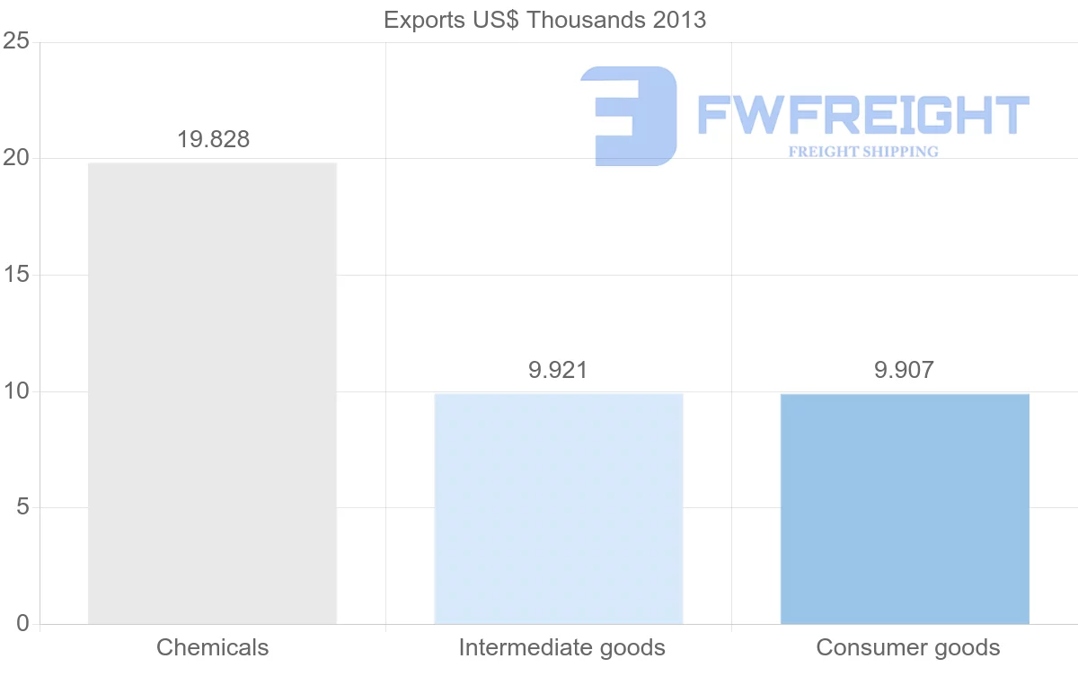 Shipping company from Guinea to Suriname