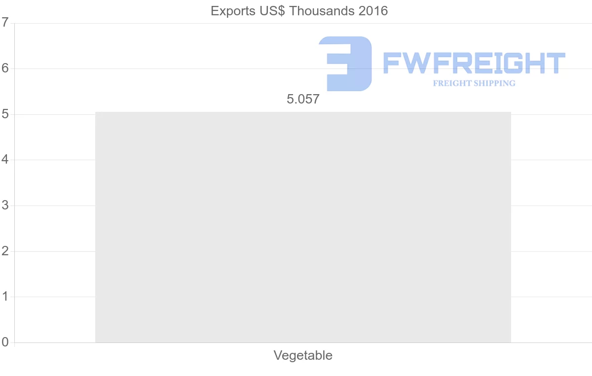 Shipping company from Guinea to Sweden