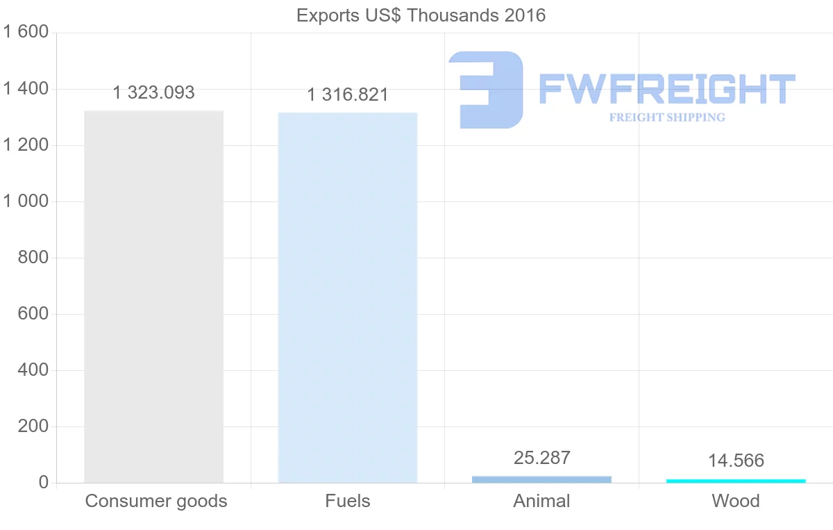 Shipping company from Guinea to Turkey