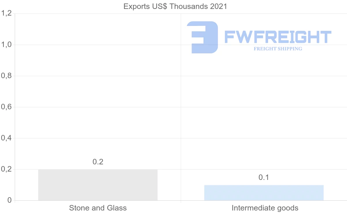 Shipping company from Guyana to Australia