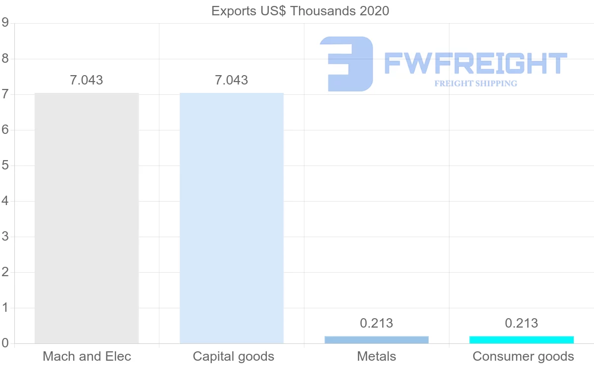 Shipping company from Guyana to Azerbaijan