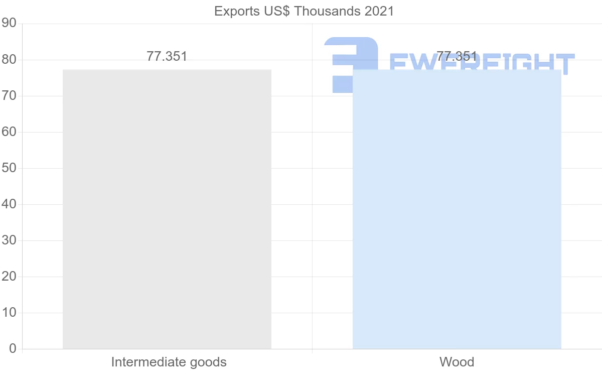 Shipping company from Guyana to Bangladesh