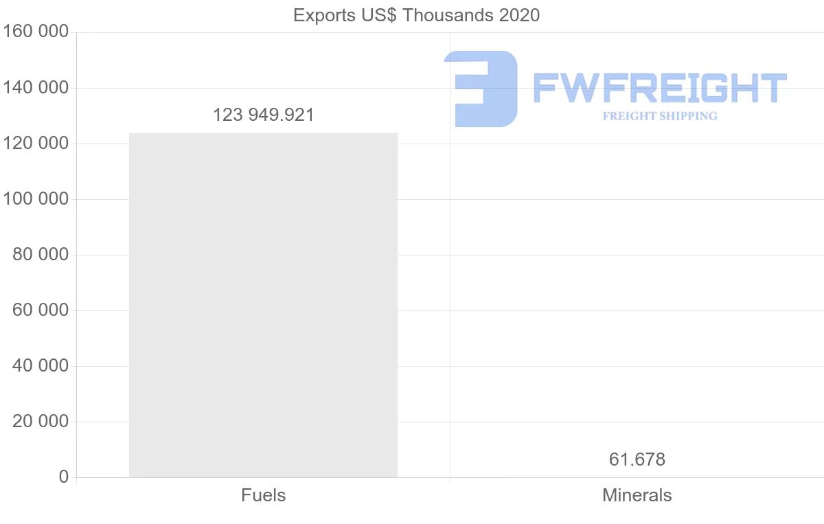 Shipping company from Guyana to Barbados