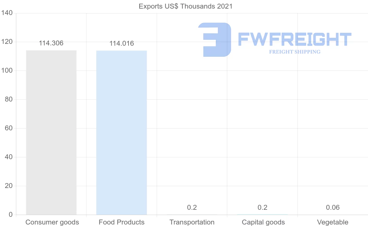 Shipping company from Guyana to Belize