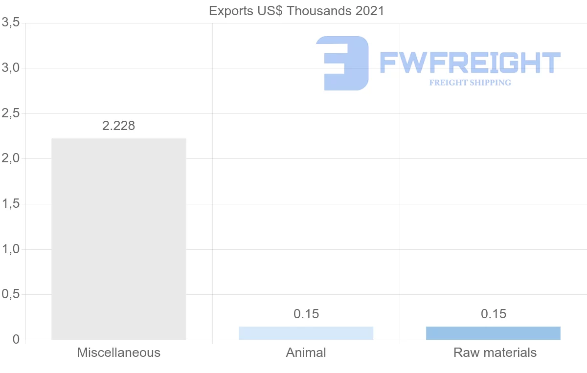 Shipping company from Guyana to Bolivia