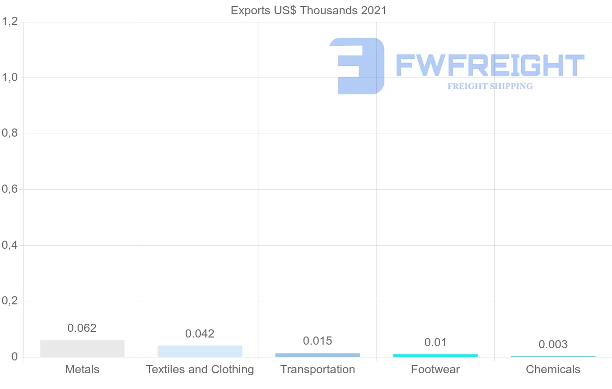 Shipping company from Guyana to China