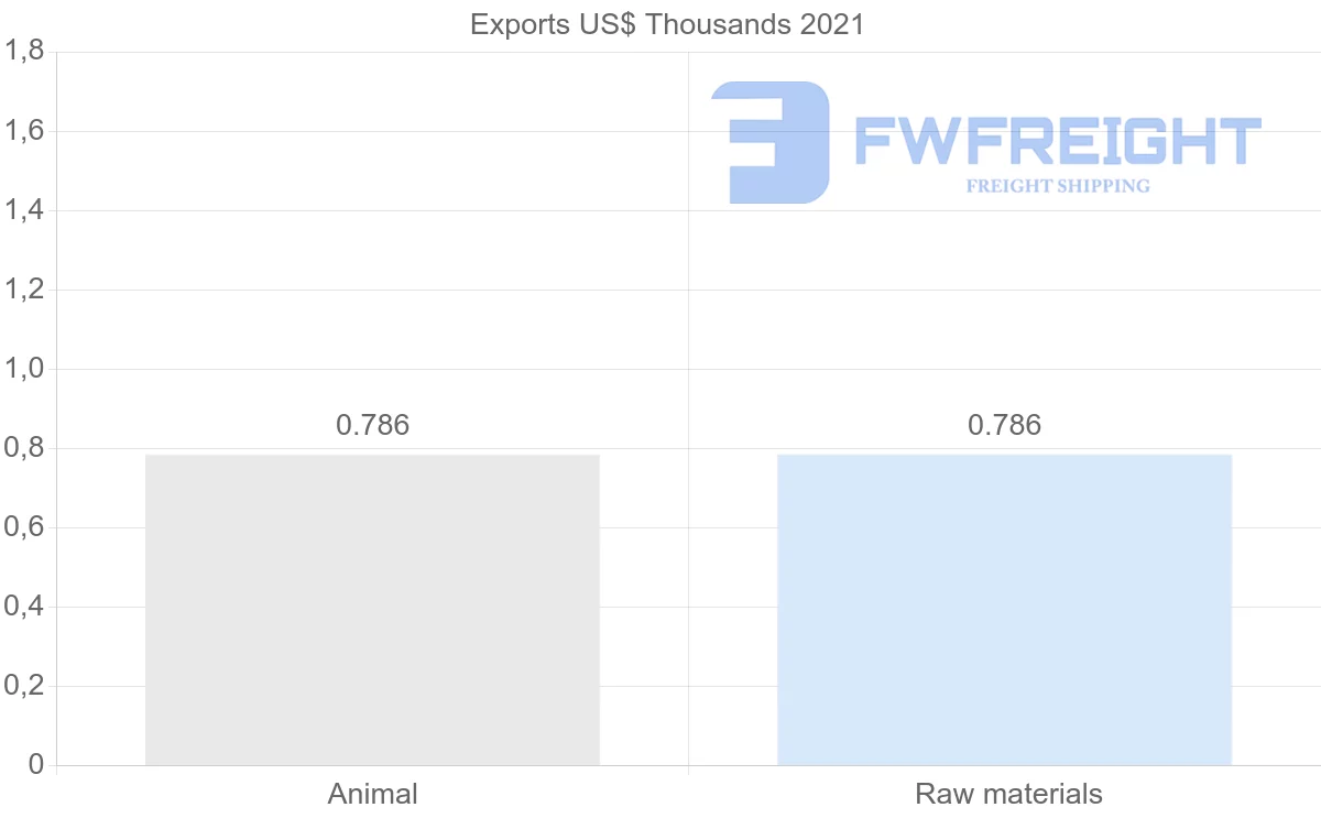 Shipping company from Guyana to Czech Republic