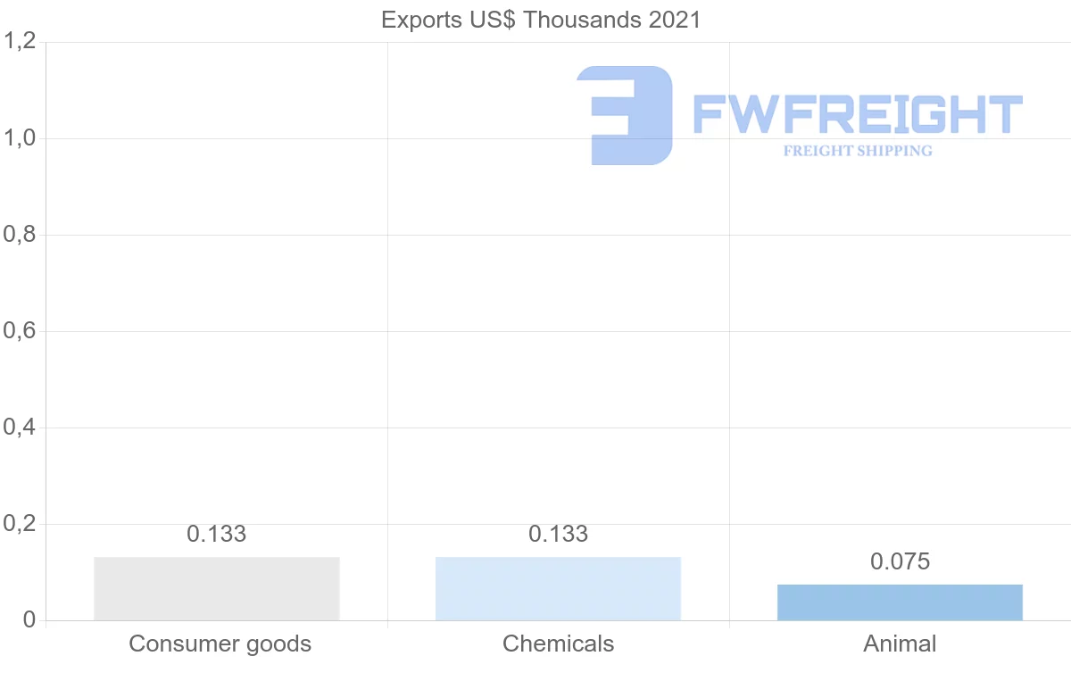 Shipping company from Guyana to Ecuador