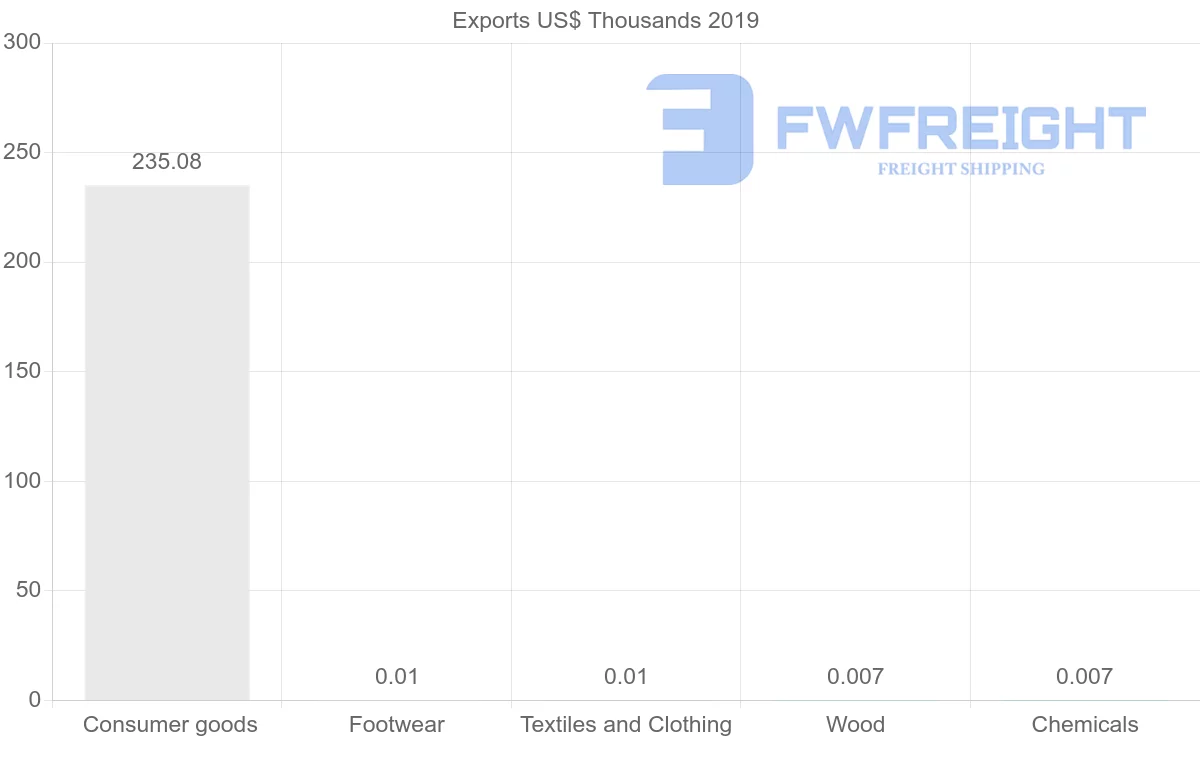 Shipping company from Guyana to El Salvador