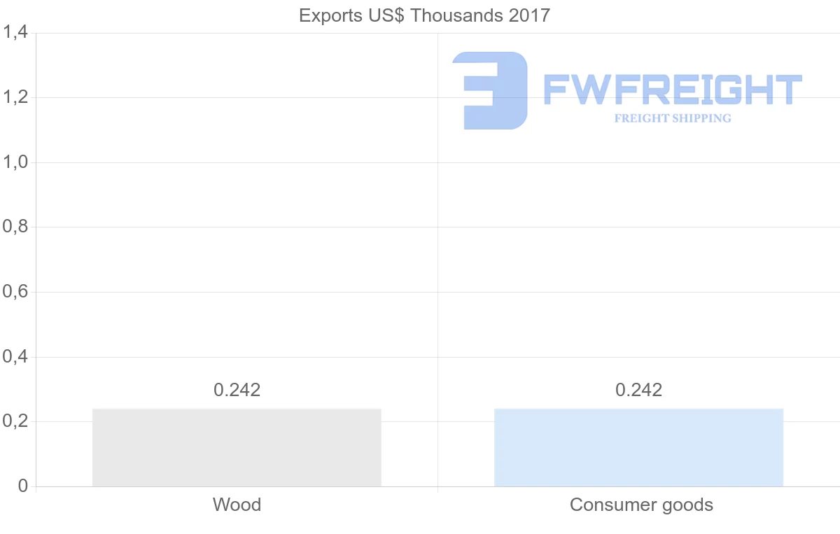 Shipping company from Guyana to Fiji