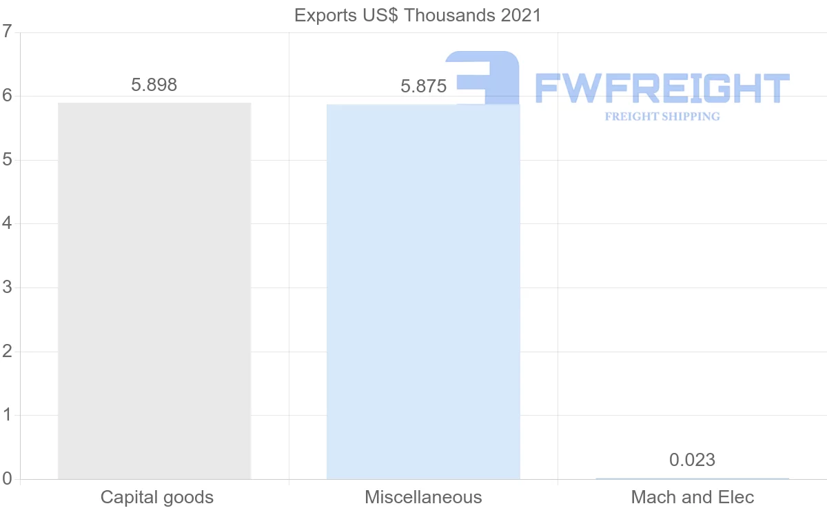 Shipping company from Guyana to Finland