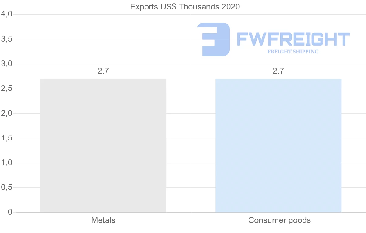 Shipping company from Guyana to Gabon