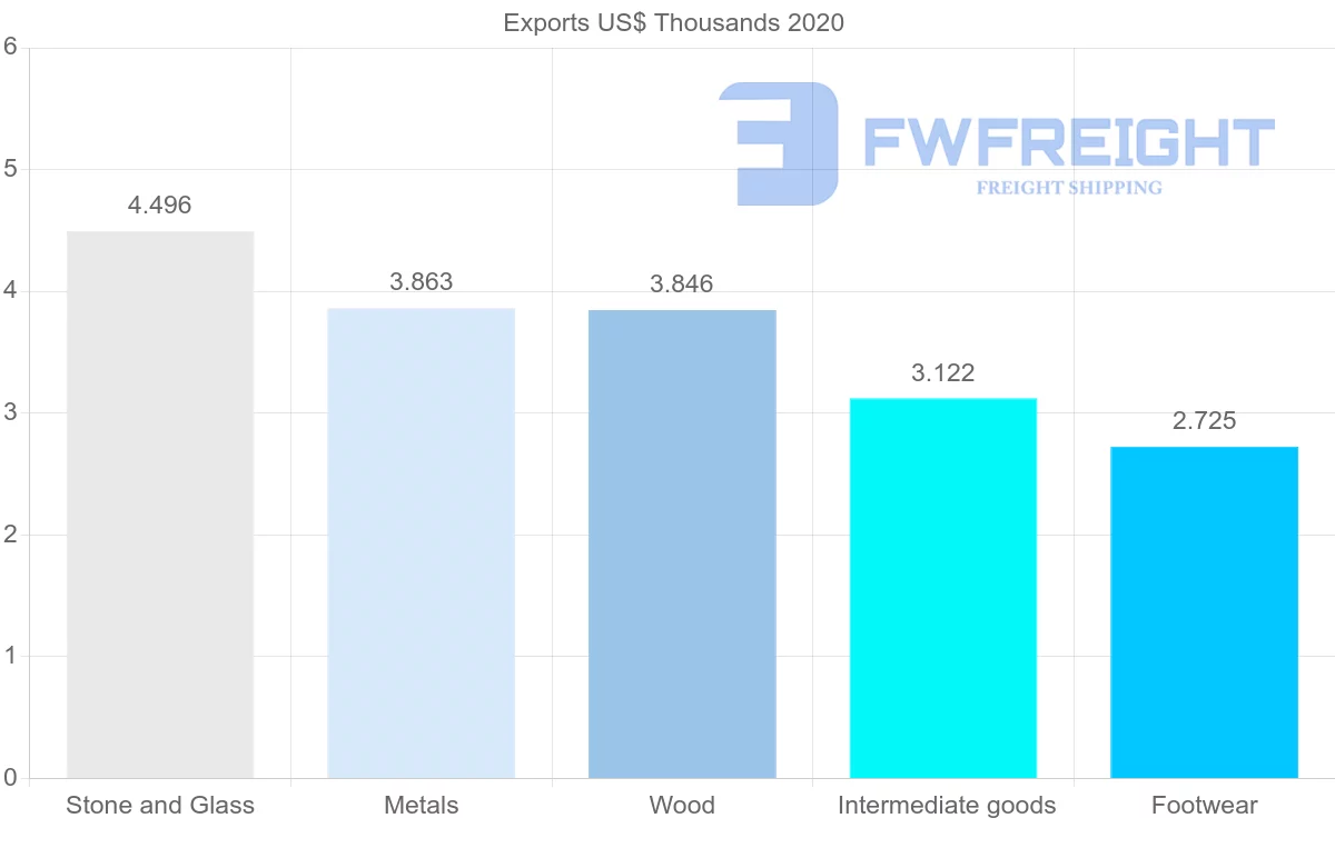 Shipping company from Guyana to Greece