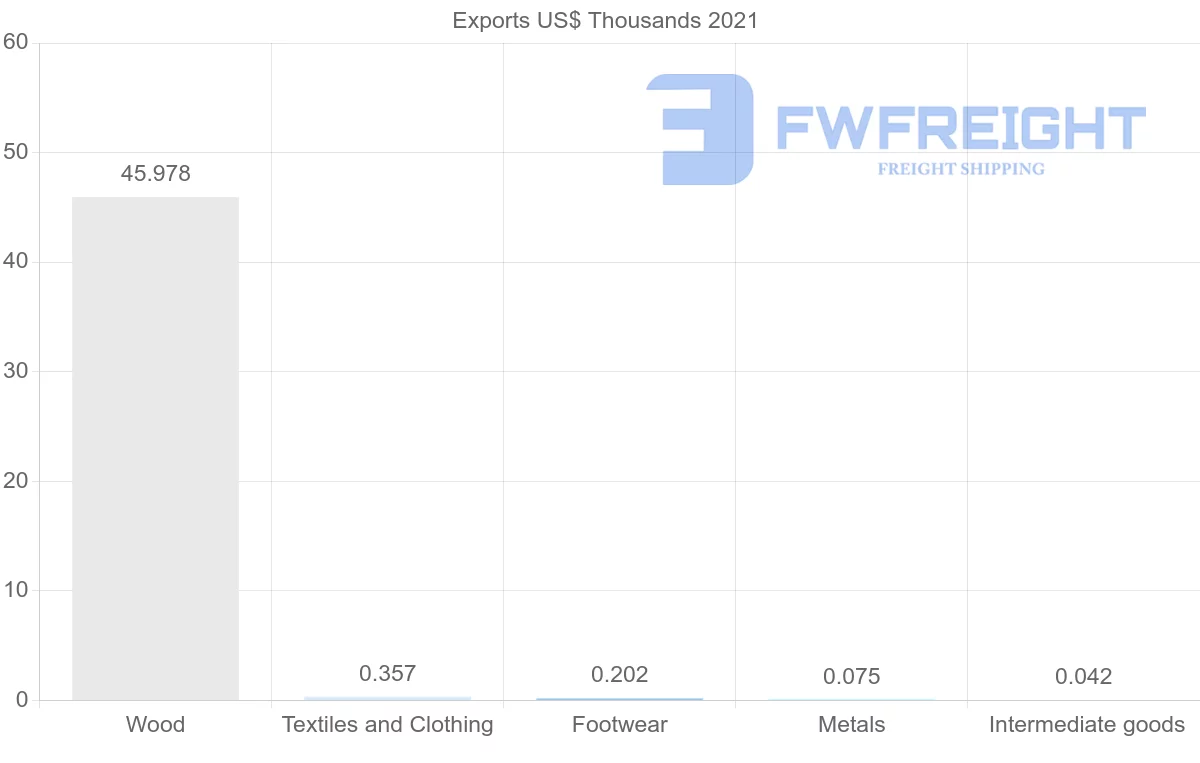 Shipping company from Guyana to Guatemala