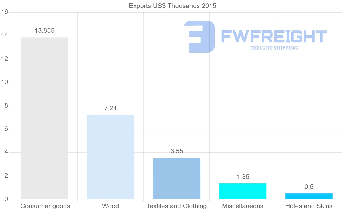 Shipping company from Guyana to Israel