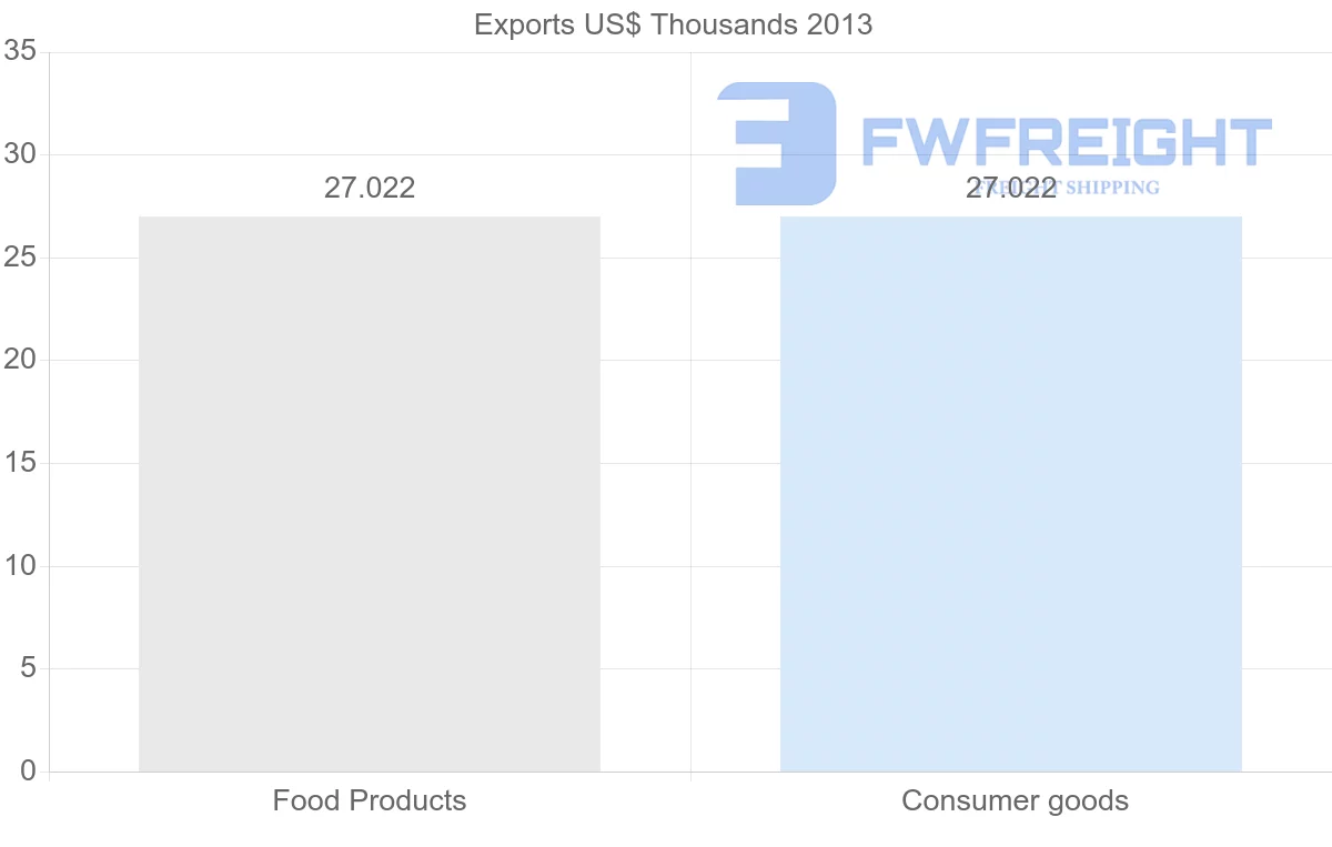 Shipping company from Guyana to Kiribati
