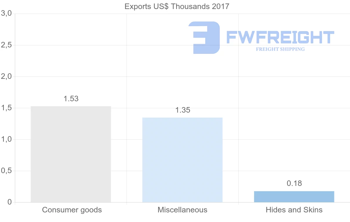 Shipping company from Guyana to Malawi