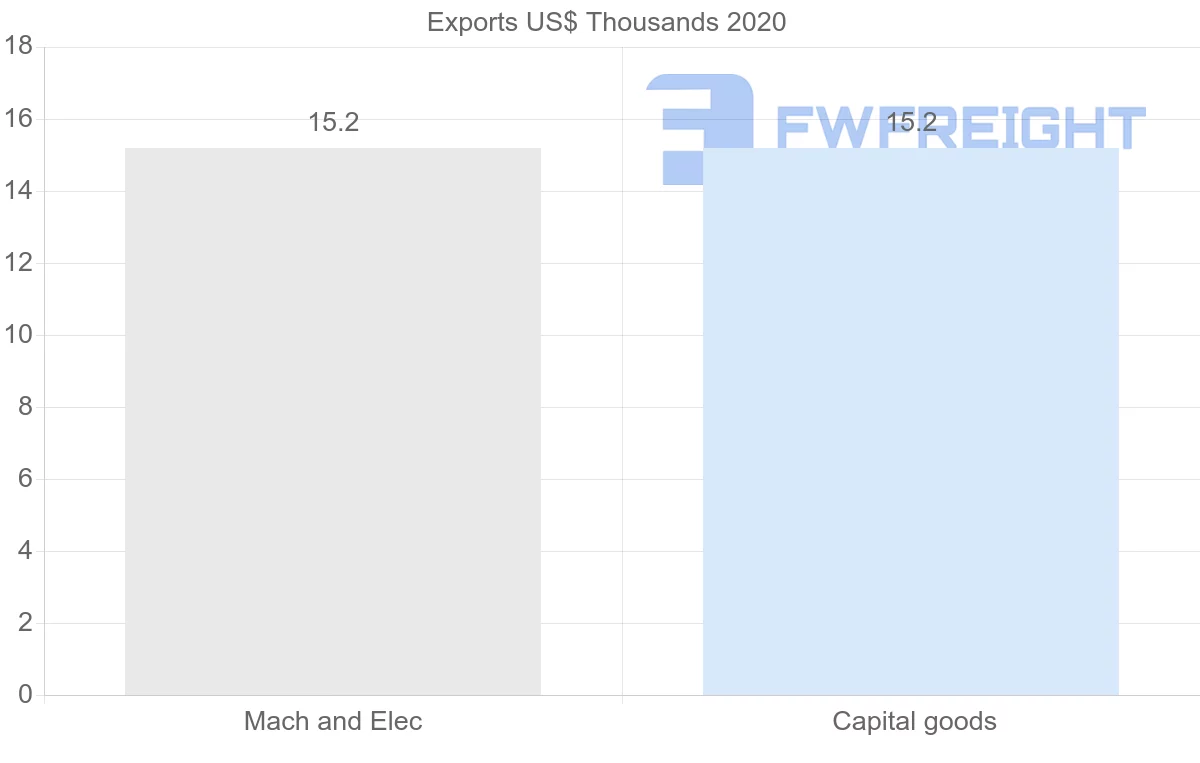 Shipping company from Guyana to Mauritius