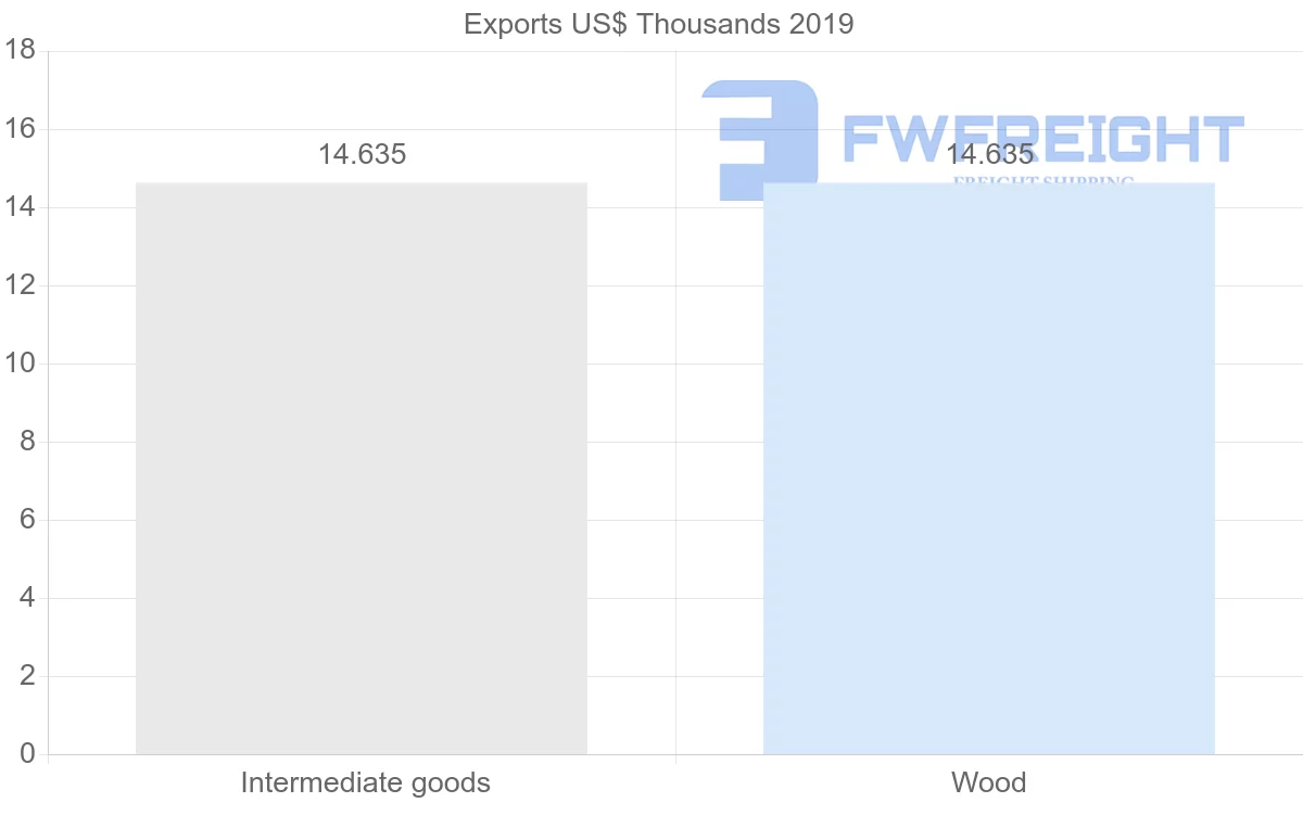 Shipping company from Guyana to New Caledonia