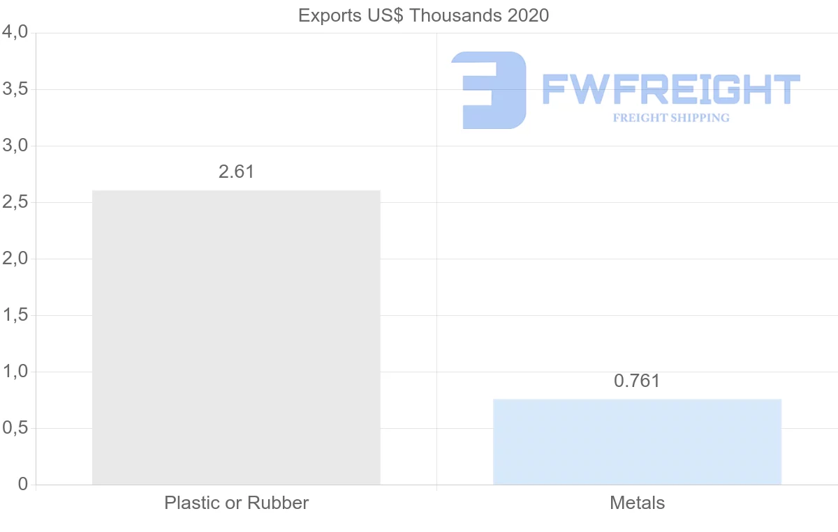 Shipping company from Guyana to Norway
