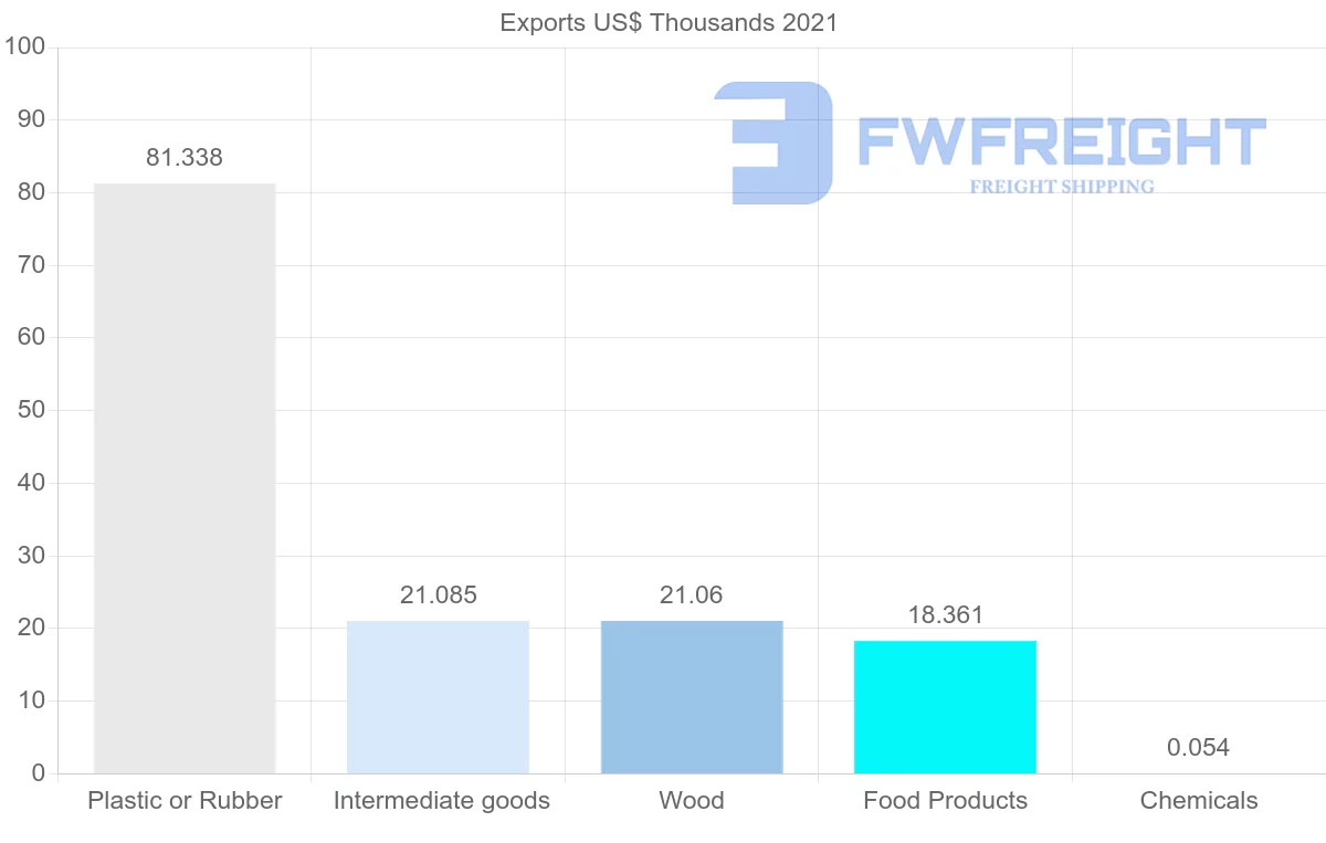 Shipping company from Guyana to Panama