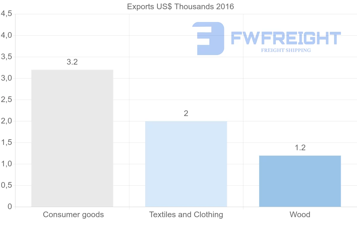 Shipping company from Guyana to Papua New Guinea