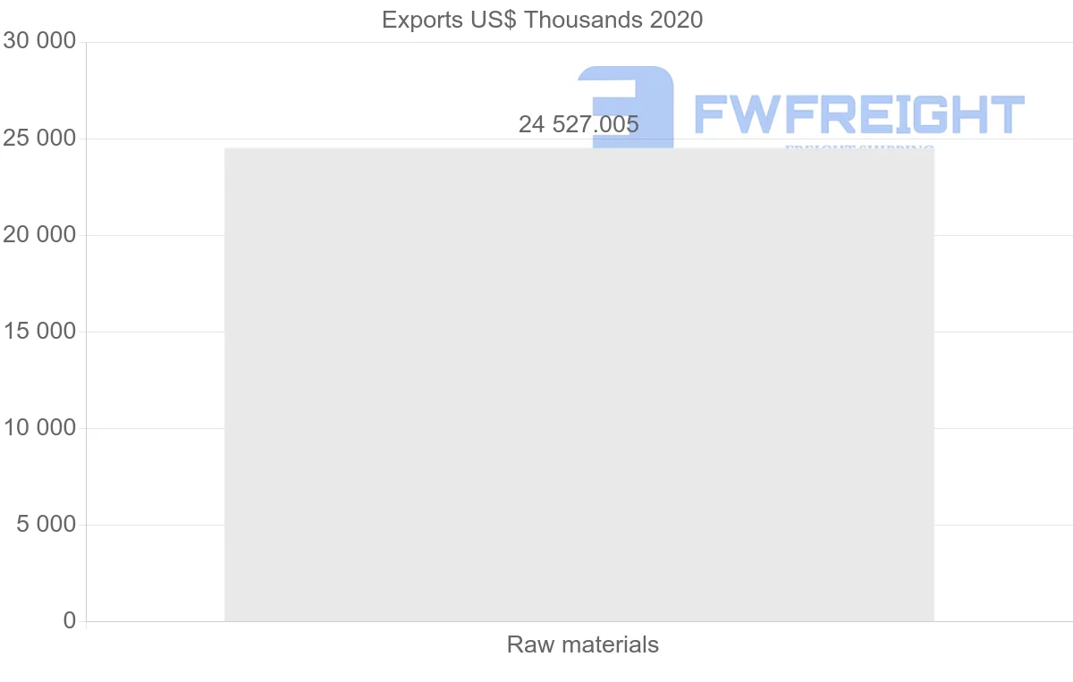 Shipping company from Guyana to Portugal