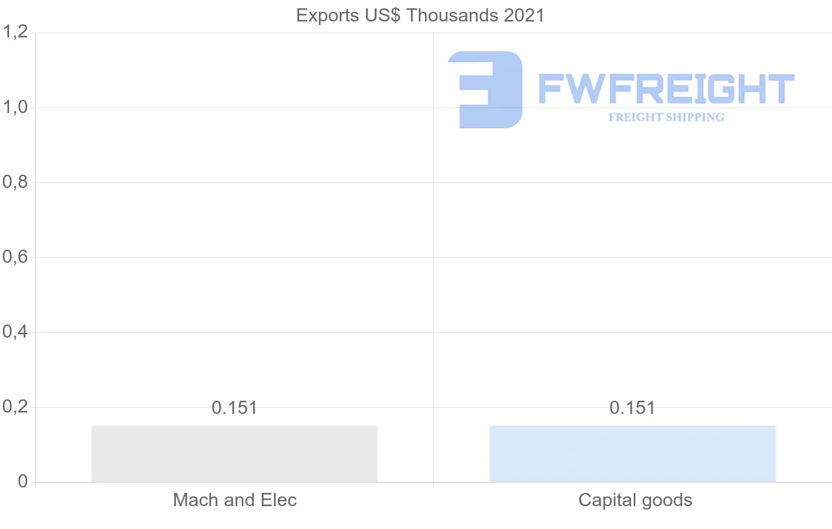 Shipping company from Guyana to Republic of the Congo