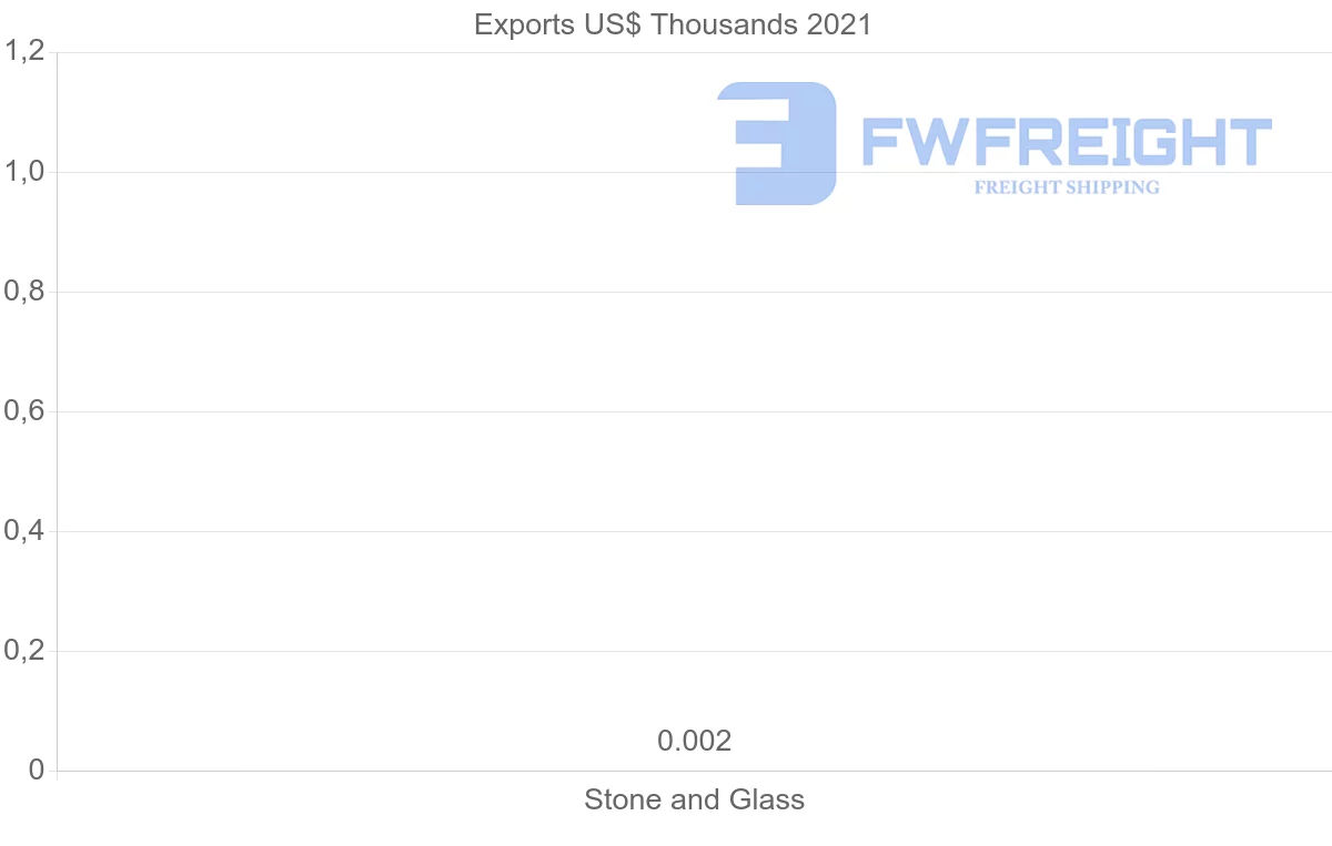 Shipping company from Guyana to Russia