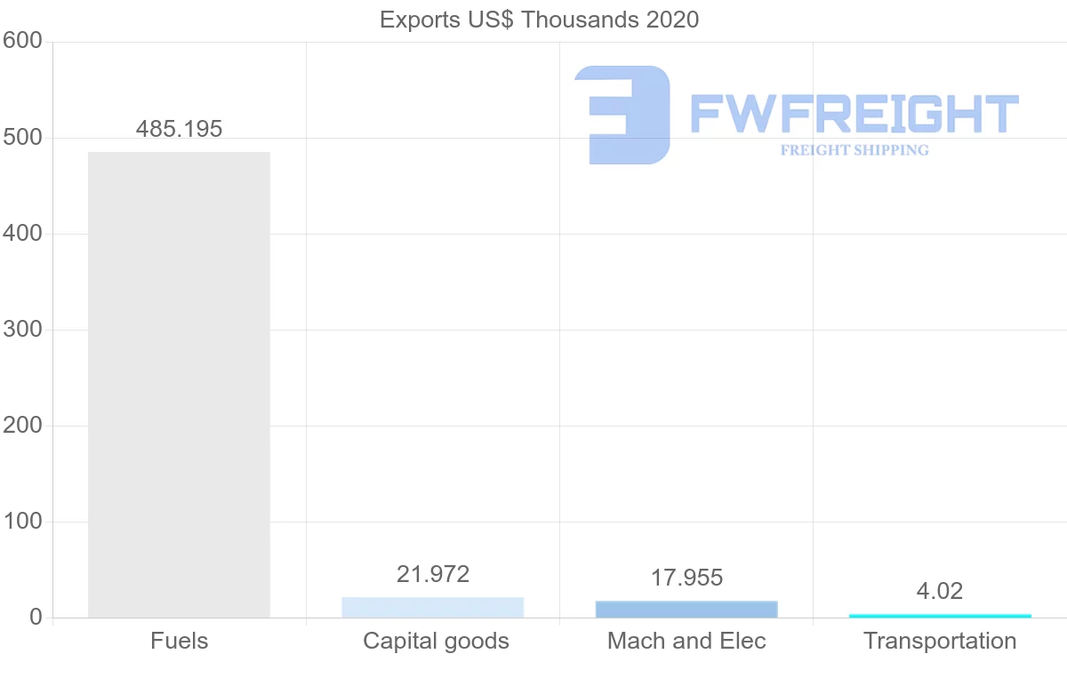 Shipping company from Guyana to Saint Vincent and the Grenadines