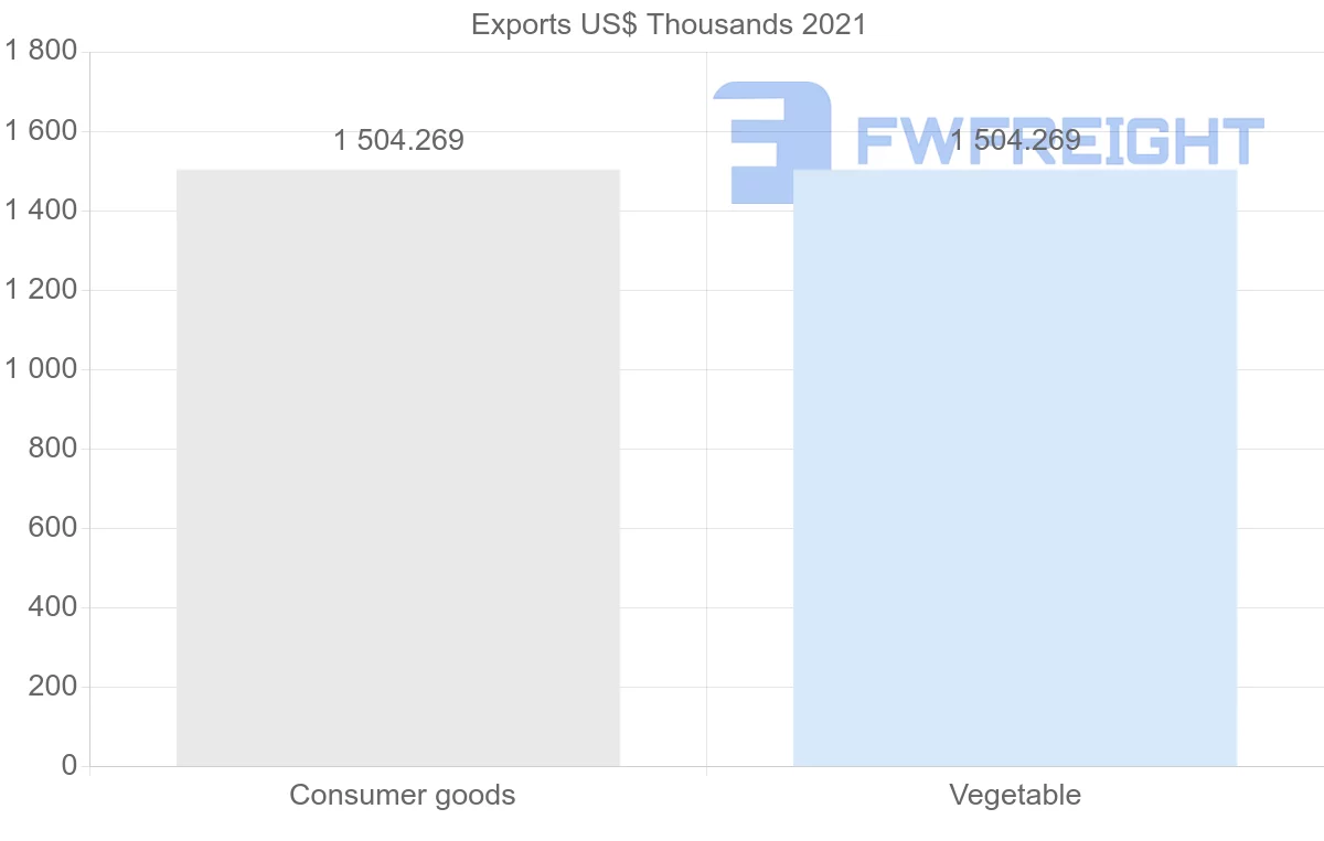 Shipping company from Guyana to Slovenia