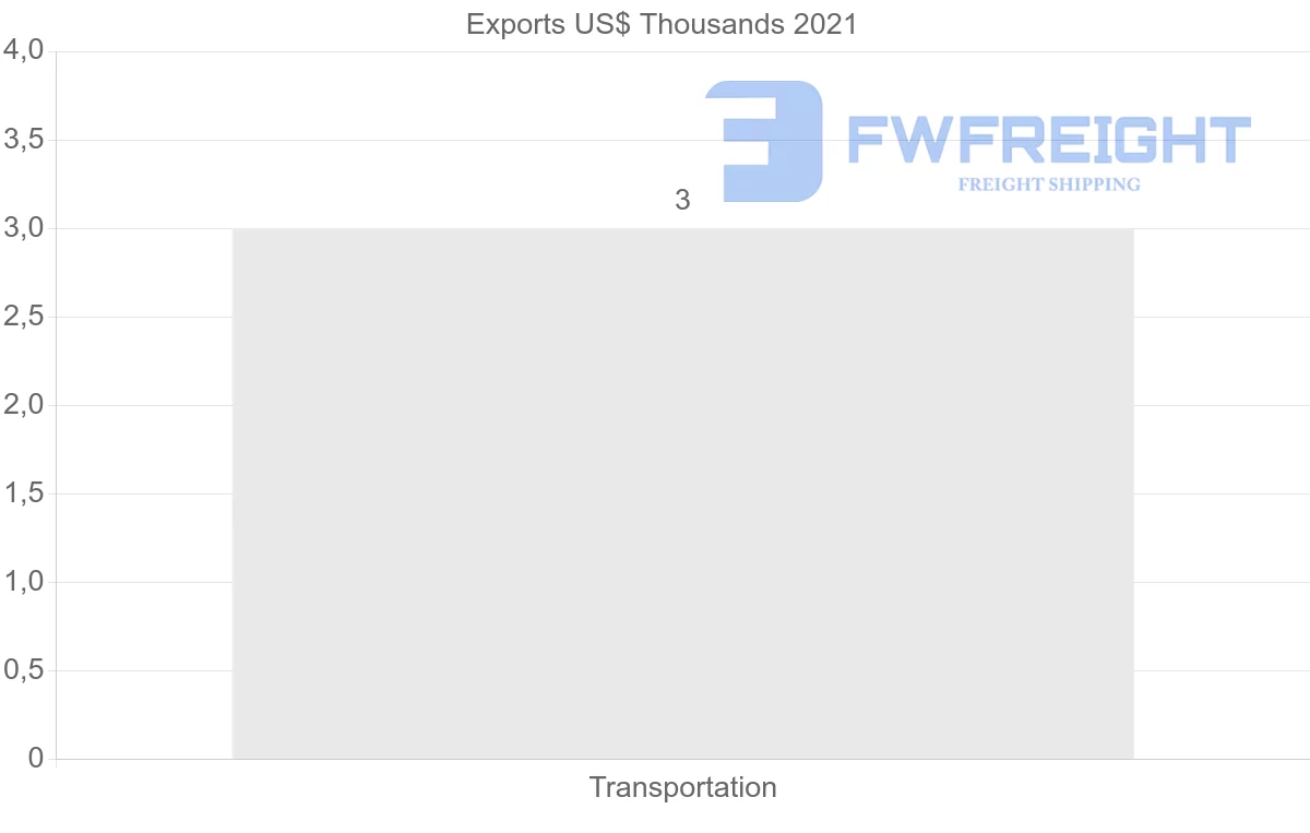 Shipping company from Guyana to South Korea