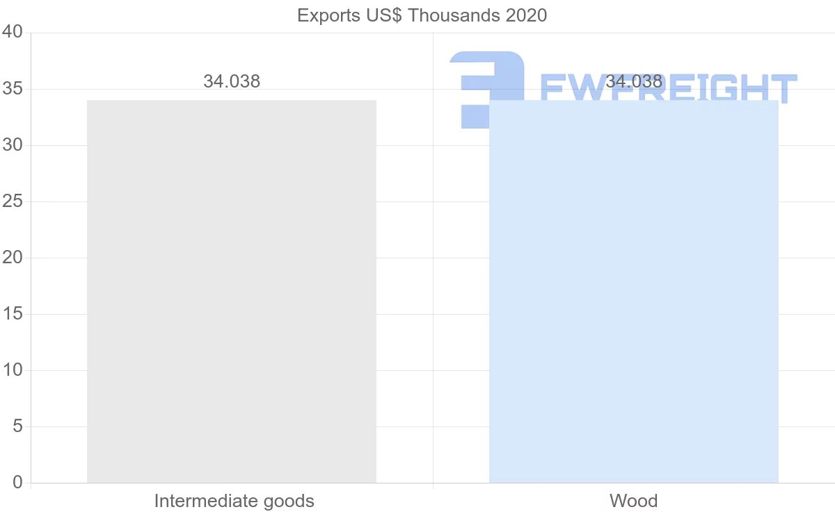 Shipping company from Guyana to Syria