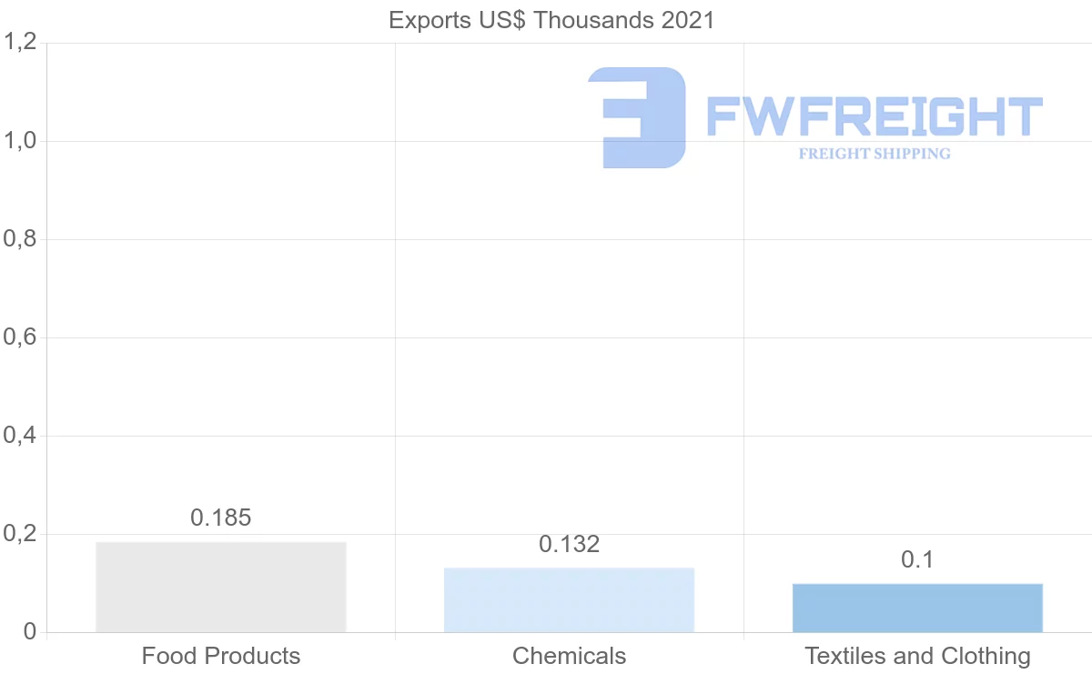 Shipping company from Guyana to Turks and Caicos Islands