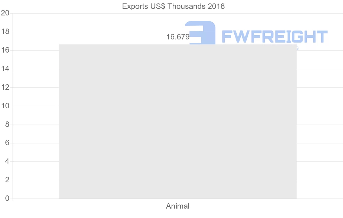 Shipping company from Guyana to Ukraine