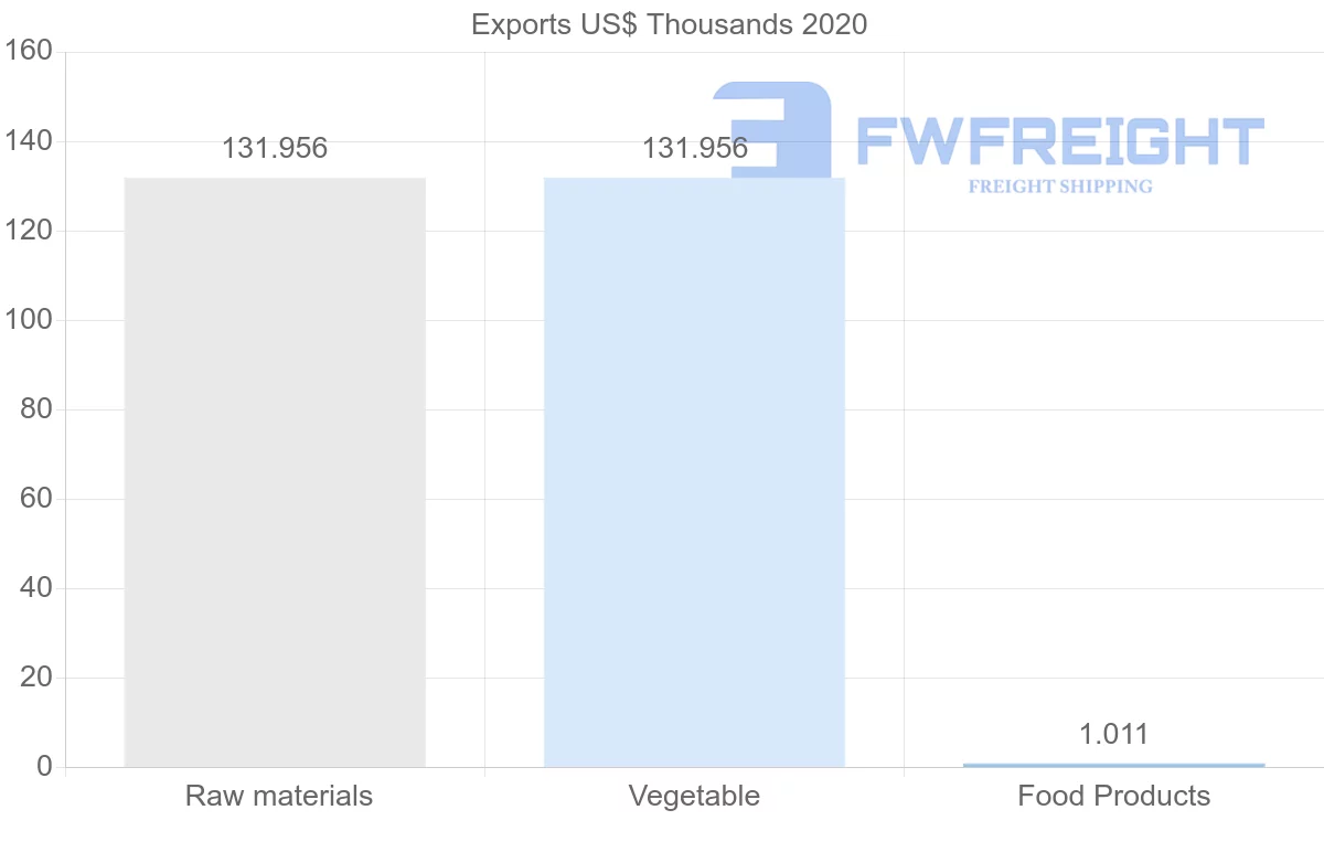 Shipping company from Honduras to Angola