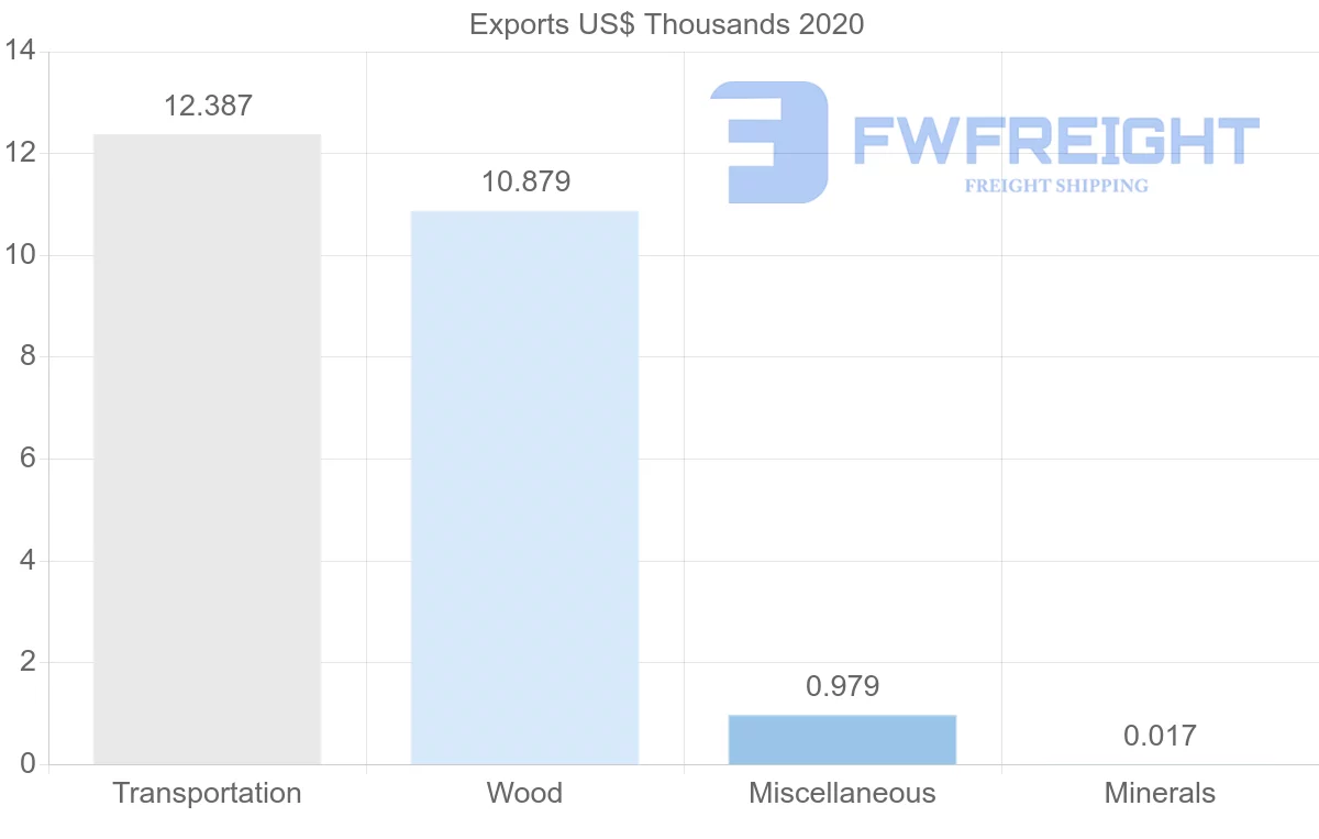 Shipping company from Honduras to Argentina