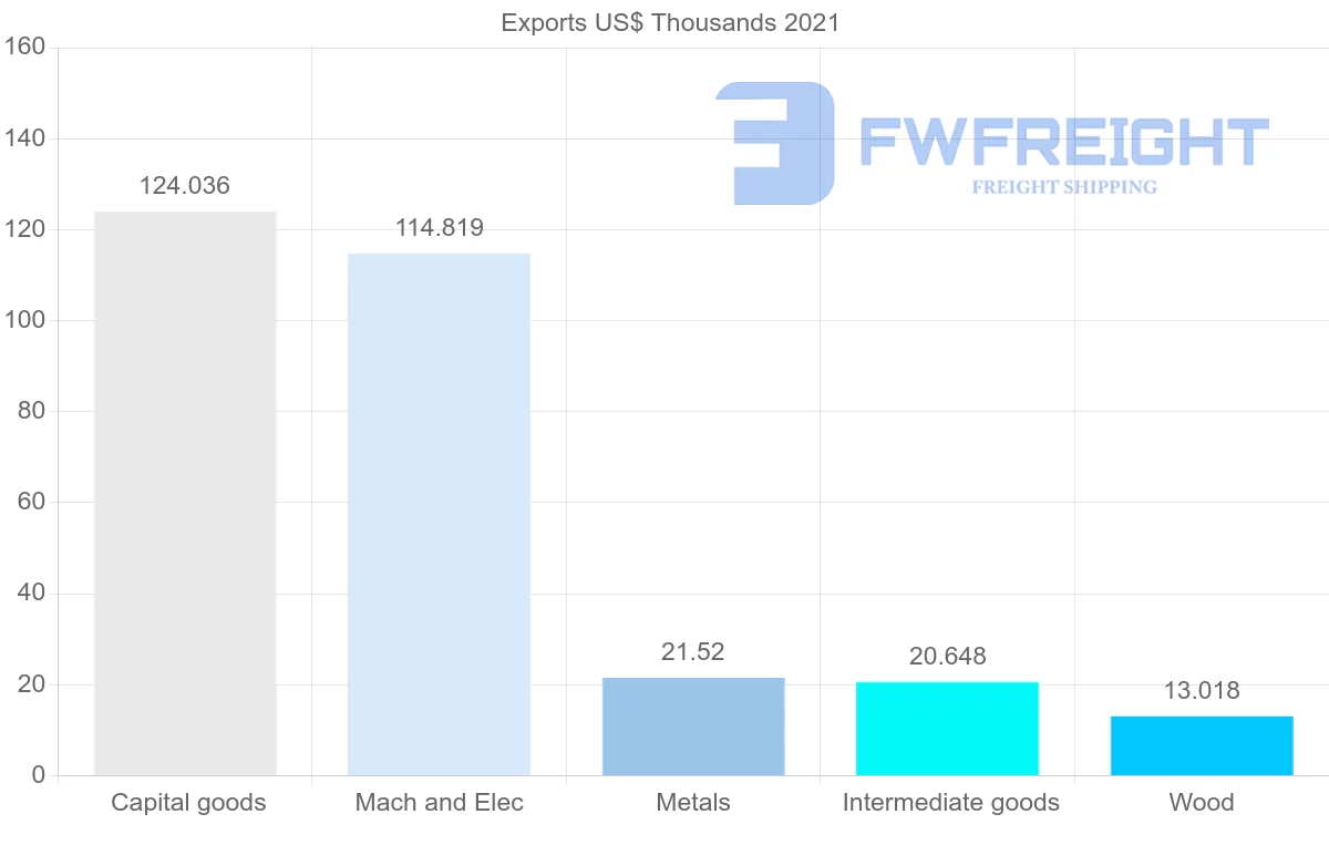 Shipping company from Honduras to Bolivia