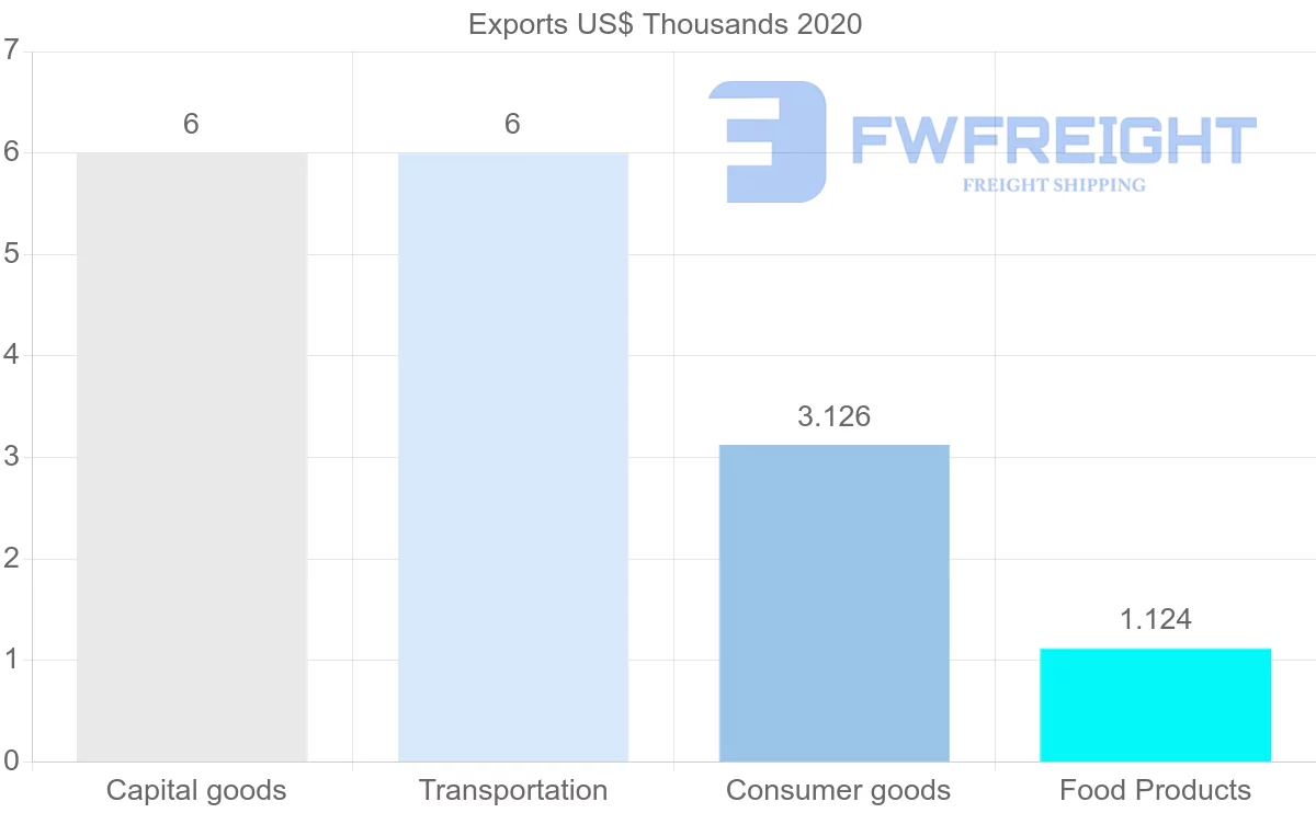 Shipping company from Honduras to Croatia