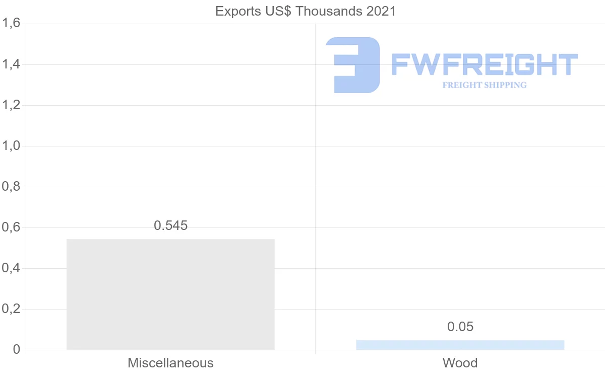 Shipping company from Honduras to Czech Republic