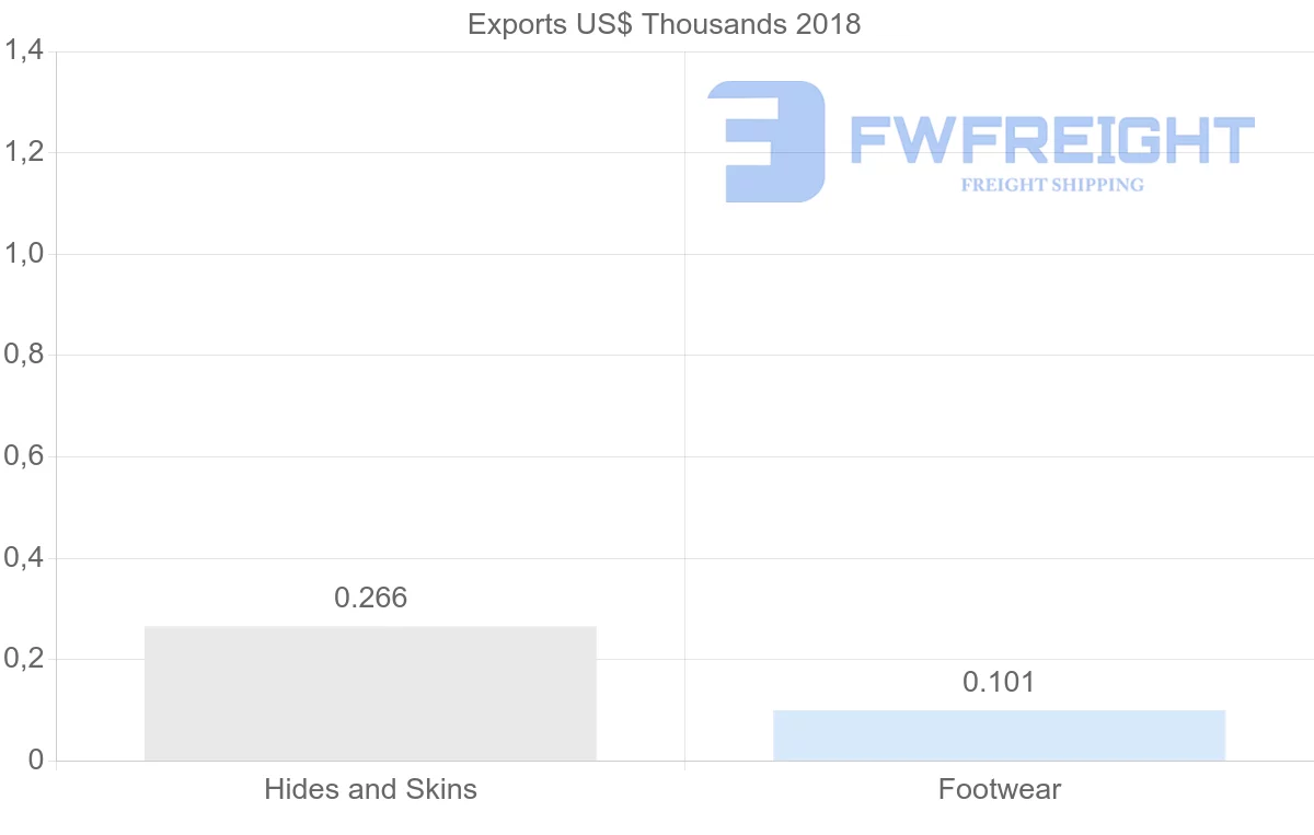 Shipping company from Honduras to Ecuador