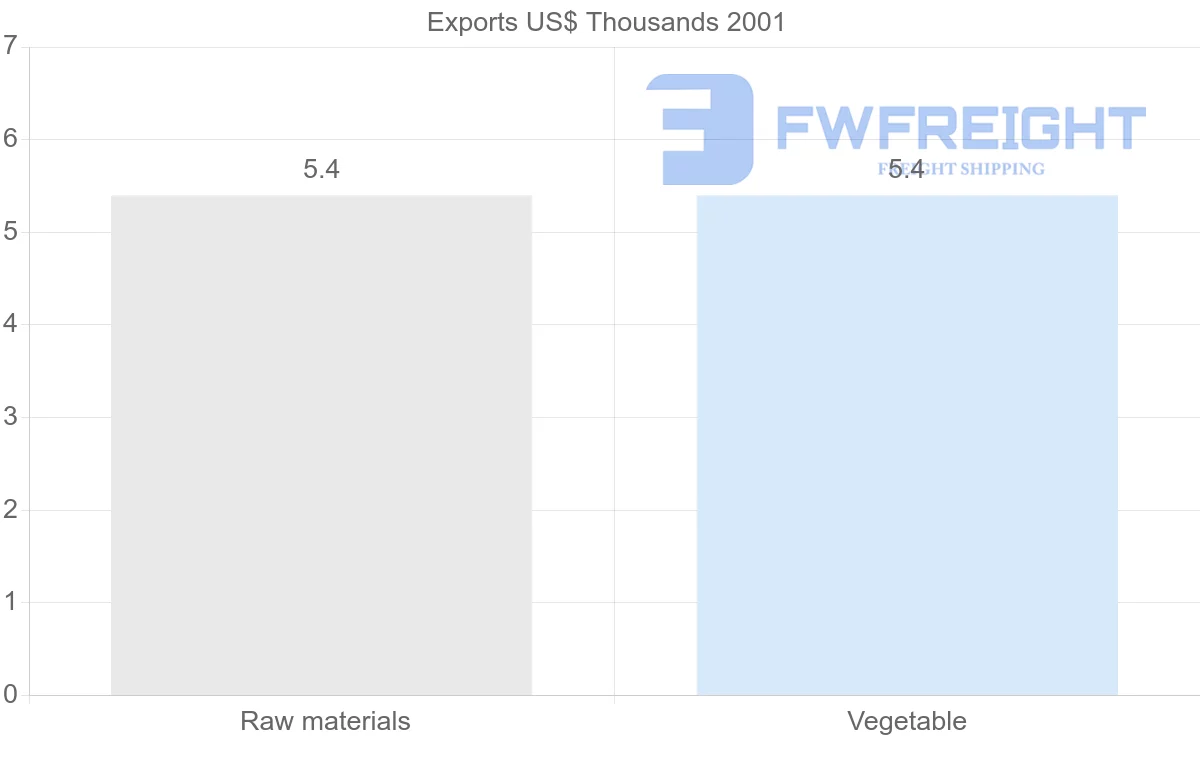 Shipping company from Honduras to French Polynesia