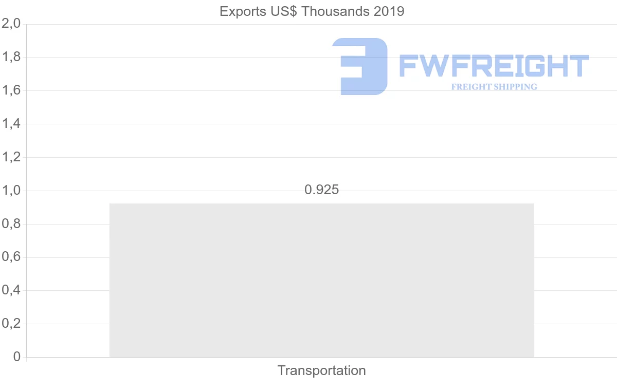 Shipping company from Honduras to Hungary