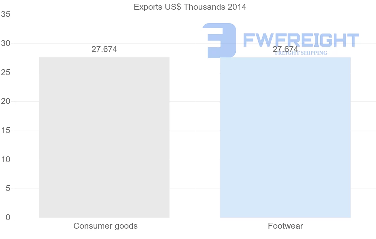 Shipping company from Honduras to Libya