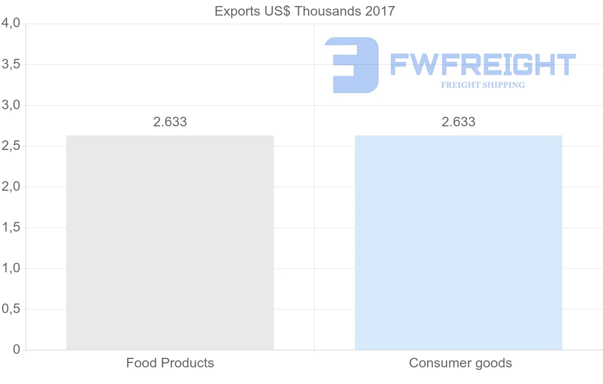 Shipping company from Honduras to Malta