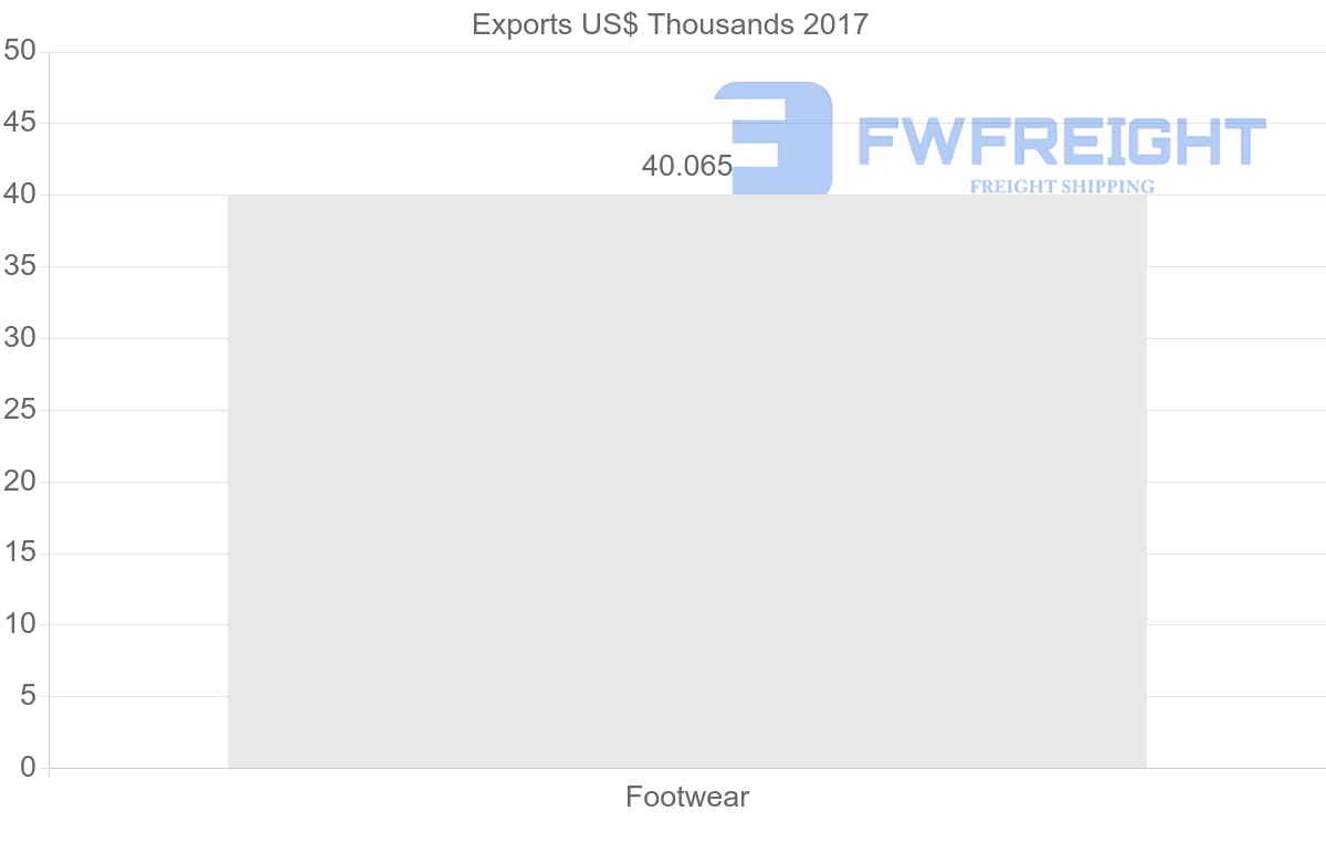 Shipping company from Honduras to Mexico