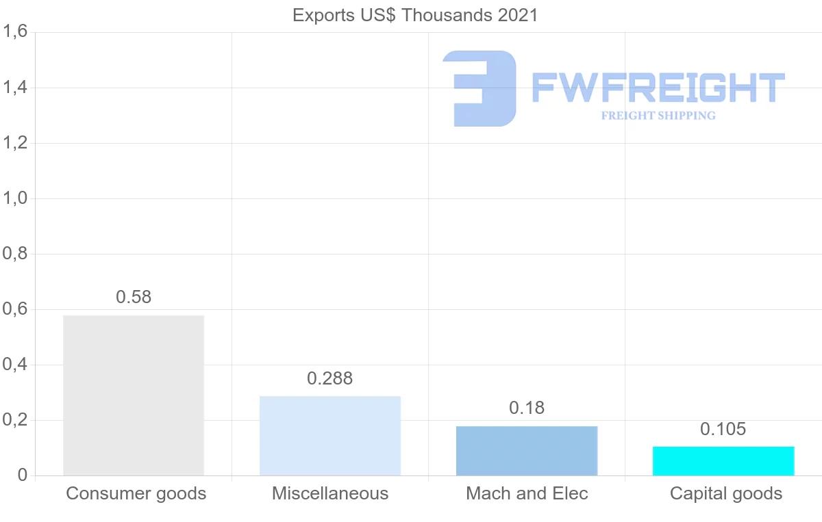 Shipping company from Honduras to Micronesia
