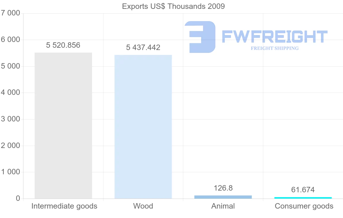 Shipping company from Honduras to Netherlands Antilles