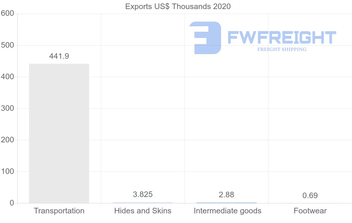 Shipping company from Honduras to Nigeria